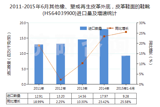 2011-2015年6月其他橡、塑或再生皮革外底，皮革鞋面的鞋靴(HS64039900)進口量及增速統(tǒng)計